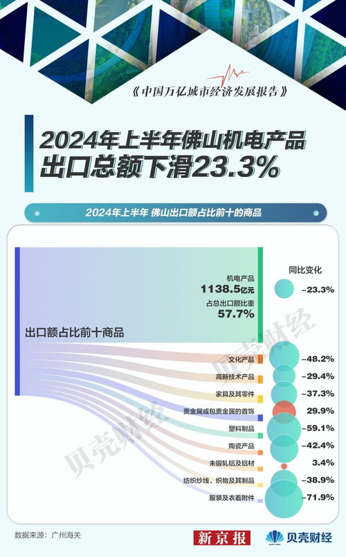 聚焦佛山外貿半年報 萬億之城遭遇寒冬，前十出口商品“八降二升”釋放何種信號？